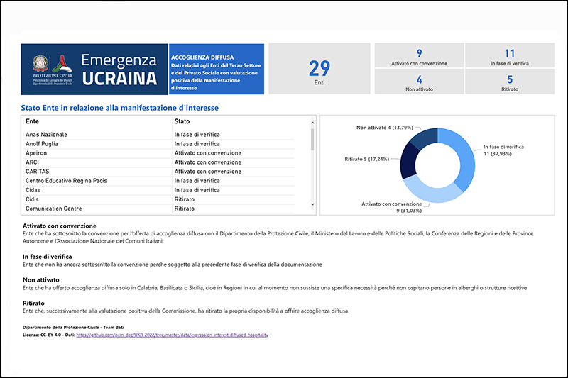 Anteprima dashboard dati accoglienza diffusa